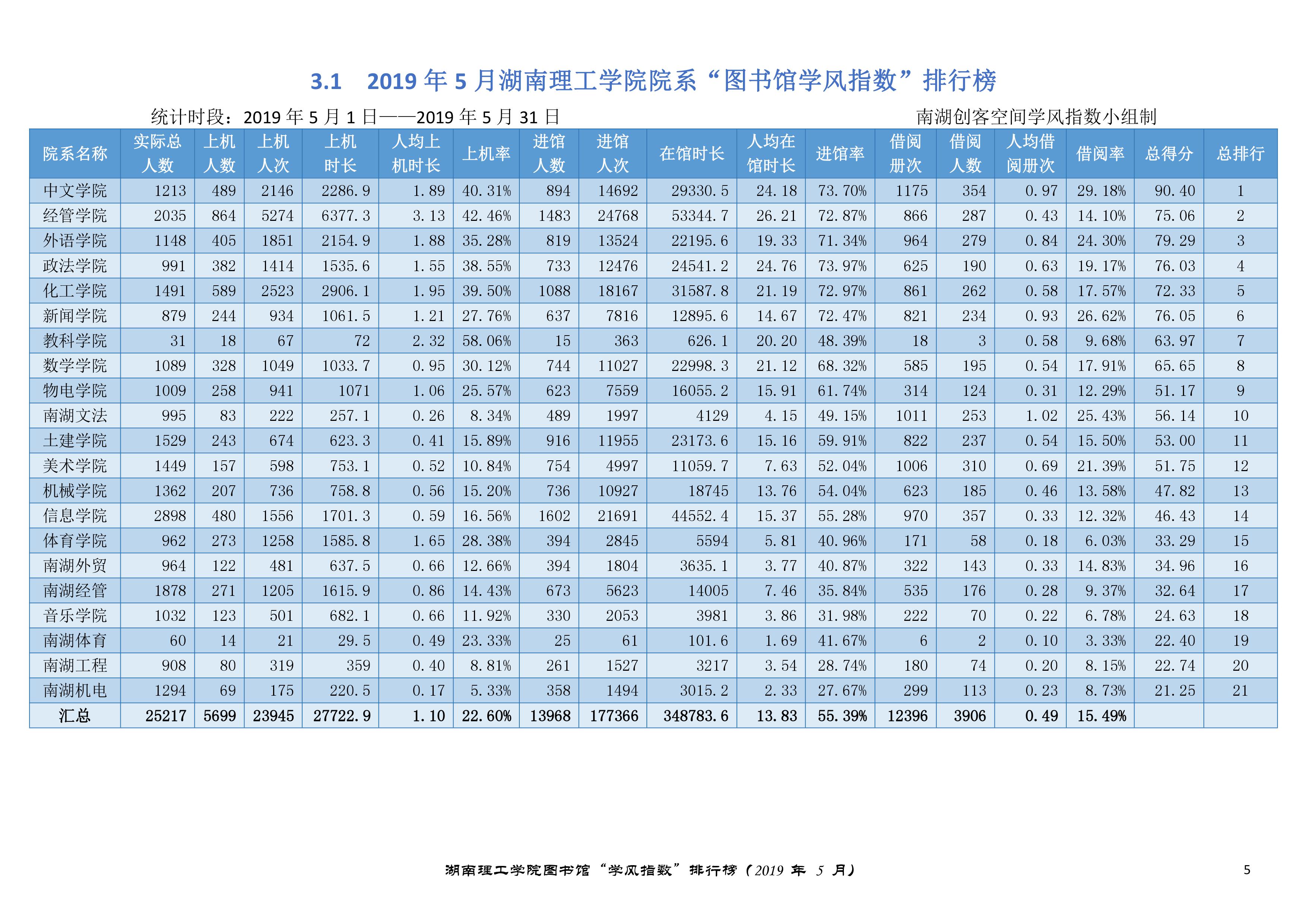 数说图书馆之学风指数排行榜第2期发布